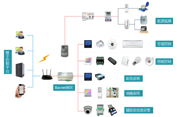 楼宇自动化与设备自控系统工程服务的价值与实践